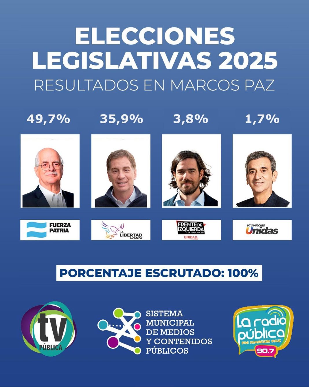MARCOS PAZ REPITE LOS RESULTADOS DE LAS ELECCIONES PROVINCIALES