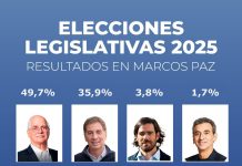 MARCOS PAZ REPITE LOS RESULTADOS DE LAS ELECCIONES PROVINCIALES