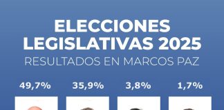 MARCOS PAZ REPITE LOS RESULTADOS DE LAS ELECCIONES PROVINCIALES